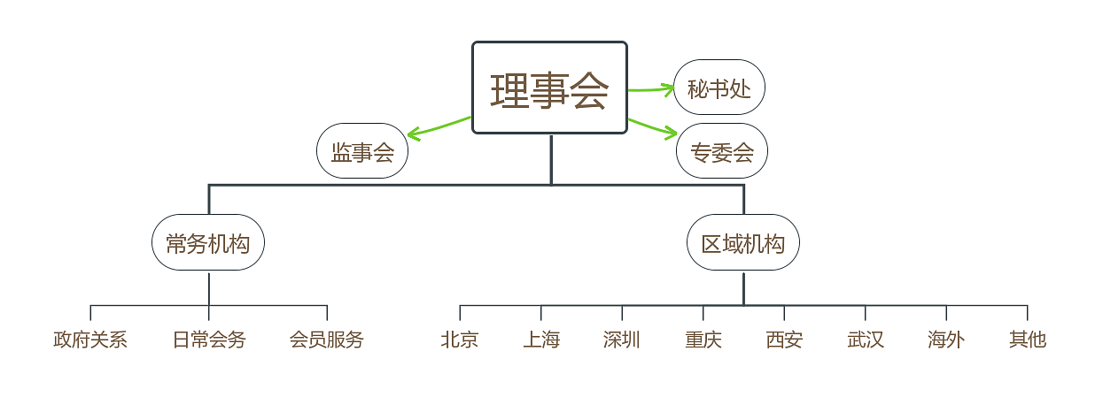 组织结构